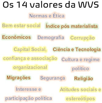 Os valores pesquisado pela WVS