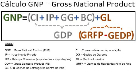 Cálculo do GNP