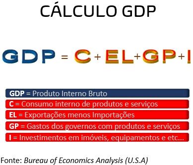 Cálculo GDP - Fórmula