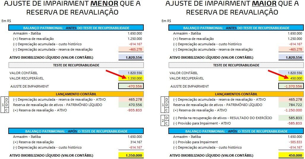 Contabilização impairment - ativos reavaliados