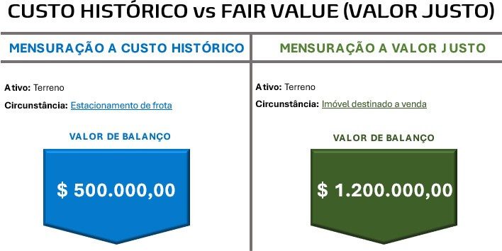 Caso Prático - Exemplo de Fair Value (Valor Justo)