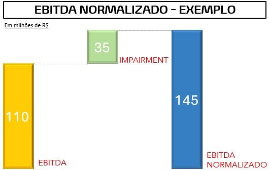 EBITDA Normalizado - Exemplo