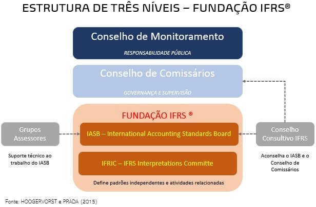 Estrutura de Três Níveis - Fundação IFRS - arte