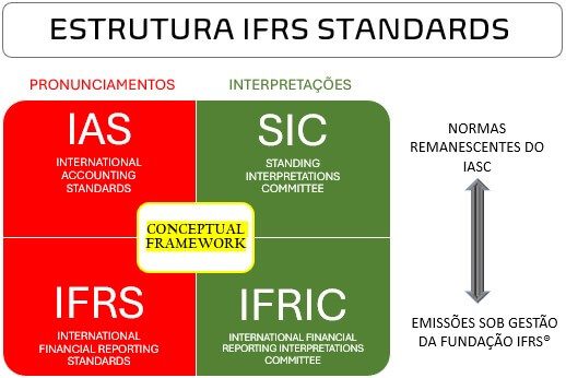 Estrutura de normas ifrs