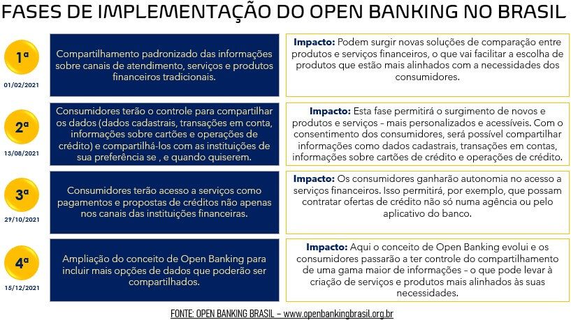 Fases de implementação do Open Banking no Brasil