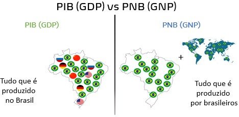 Comparativo GNP vs GDP