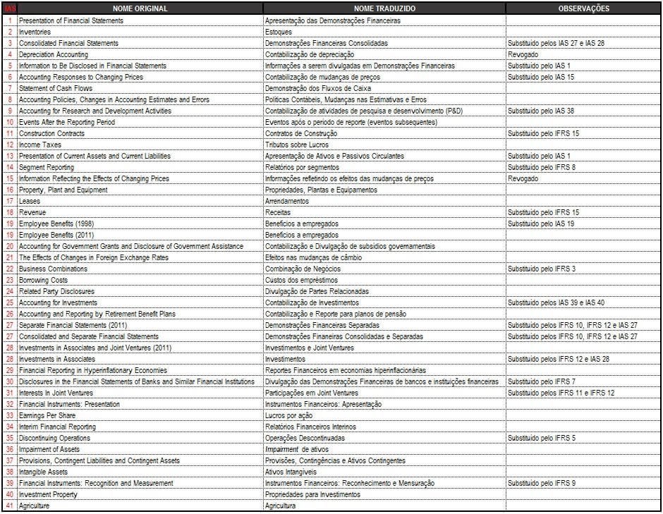 Lista IAS emitidos pelo IASC