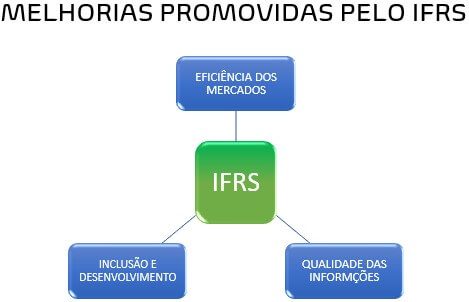 Melhorias IFRS
