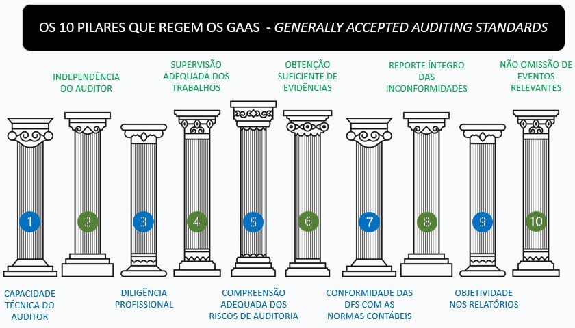 Os 10 pilares dos GAAS - Generally Accepted Auditing Standards
