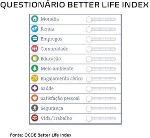 Quesitos de apuração do Better Life Index - Contraponto ao GDP