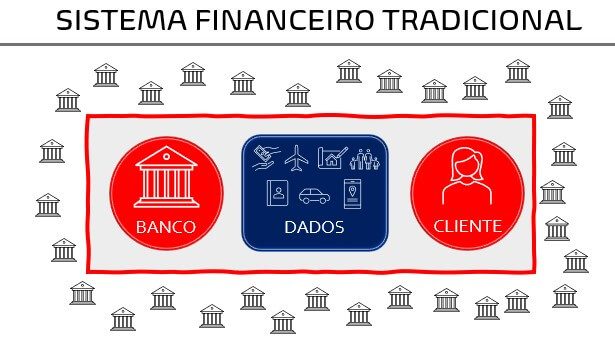 Sistema Financeiro Tradicional